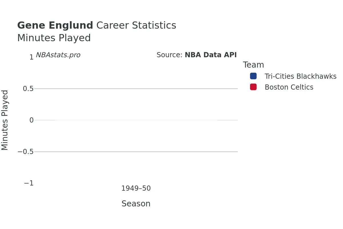 Gene Englund Minutes–Played Career Chart