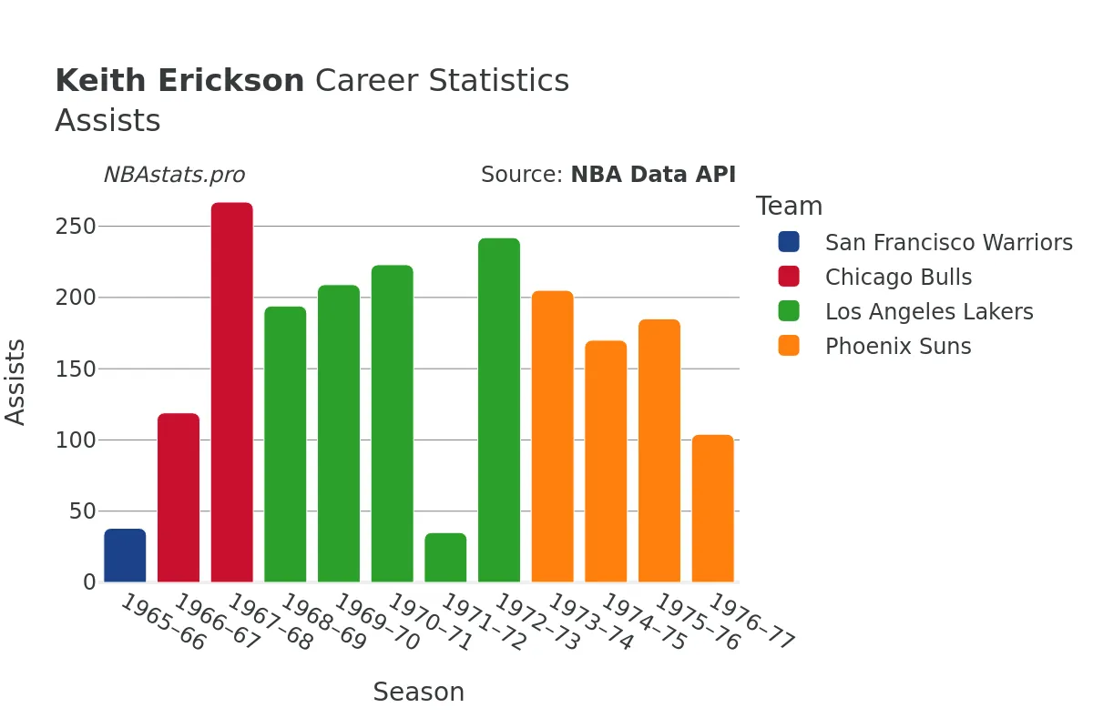 Keith Erickson Assists Career Chart