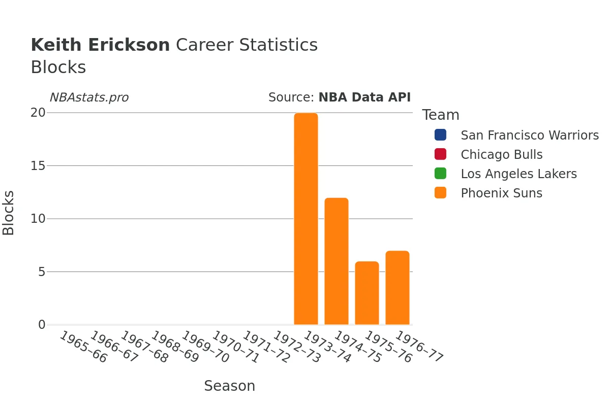 Keith Erickson Blocks Career Chart