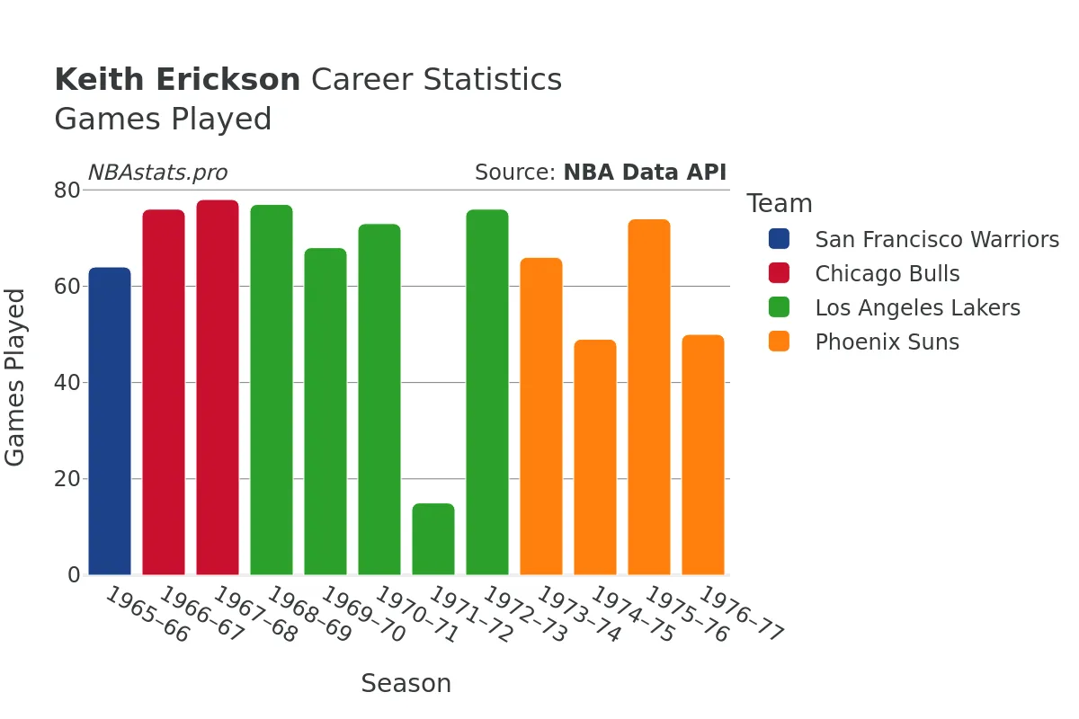 Keith Erickson Games–Played Career Chart