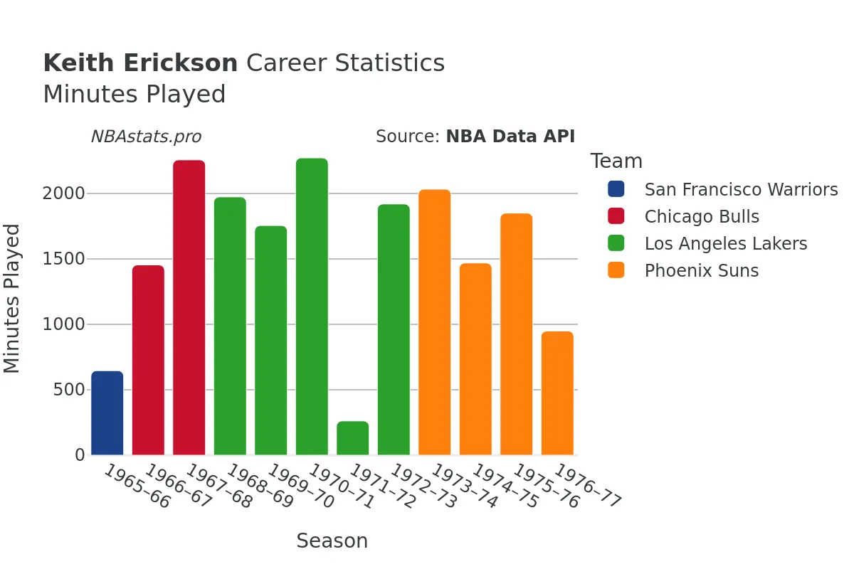 Keith Erickson Minutes–Played Career Chart