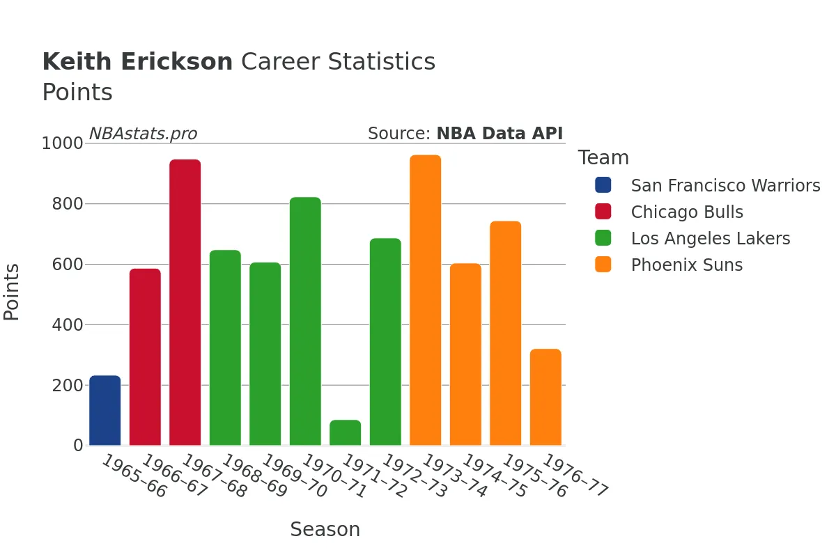 Keith Erickson Points Career Chart