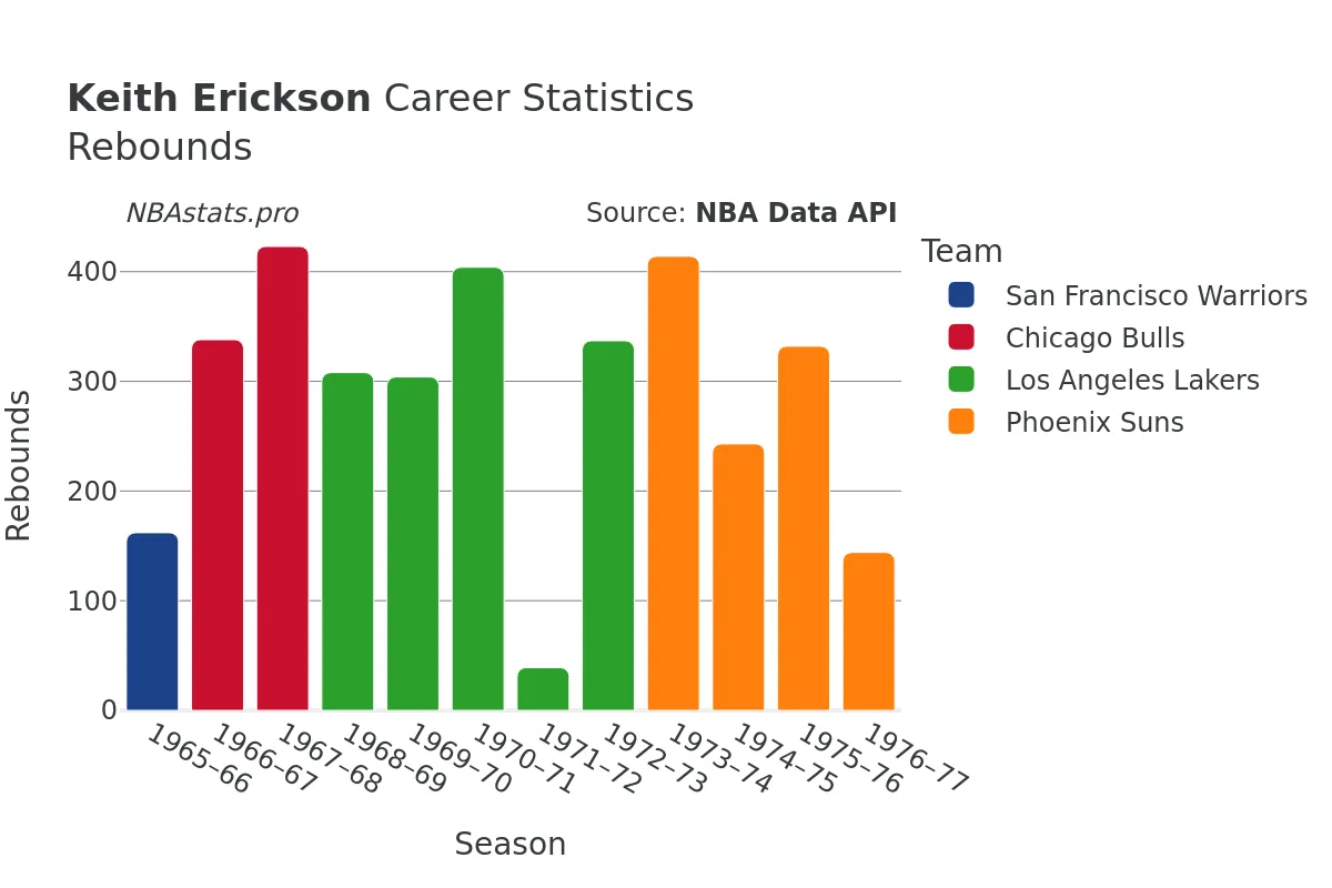 Keith Erickson Rebounds Career Chart