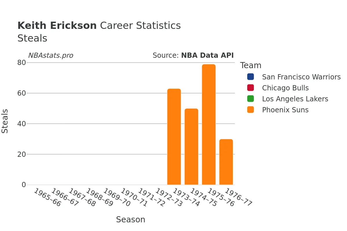 Keith Erickson Steals Career Chart