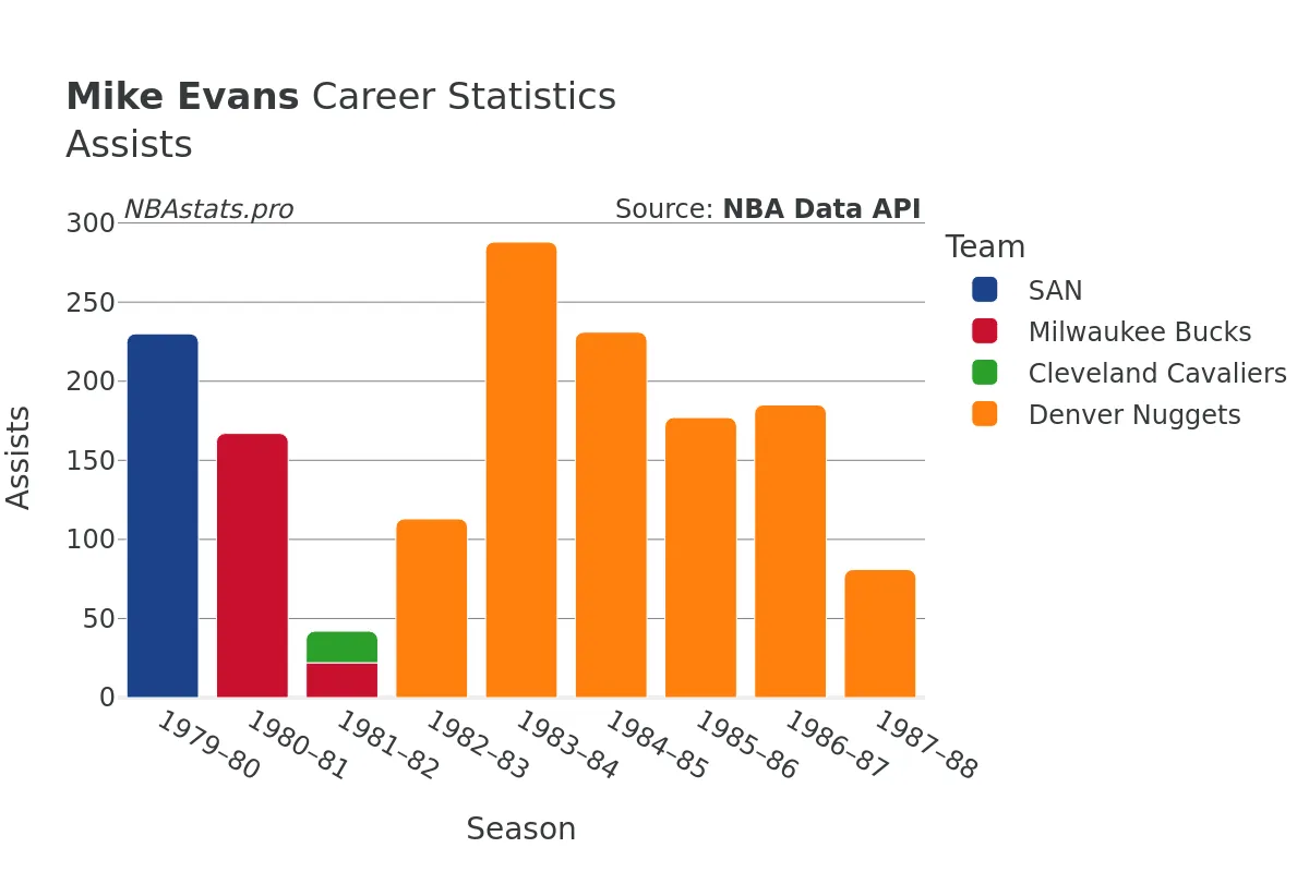 Mike Evans Assists Career Chart