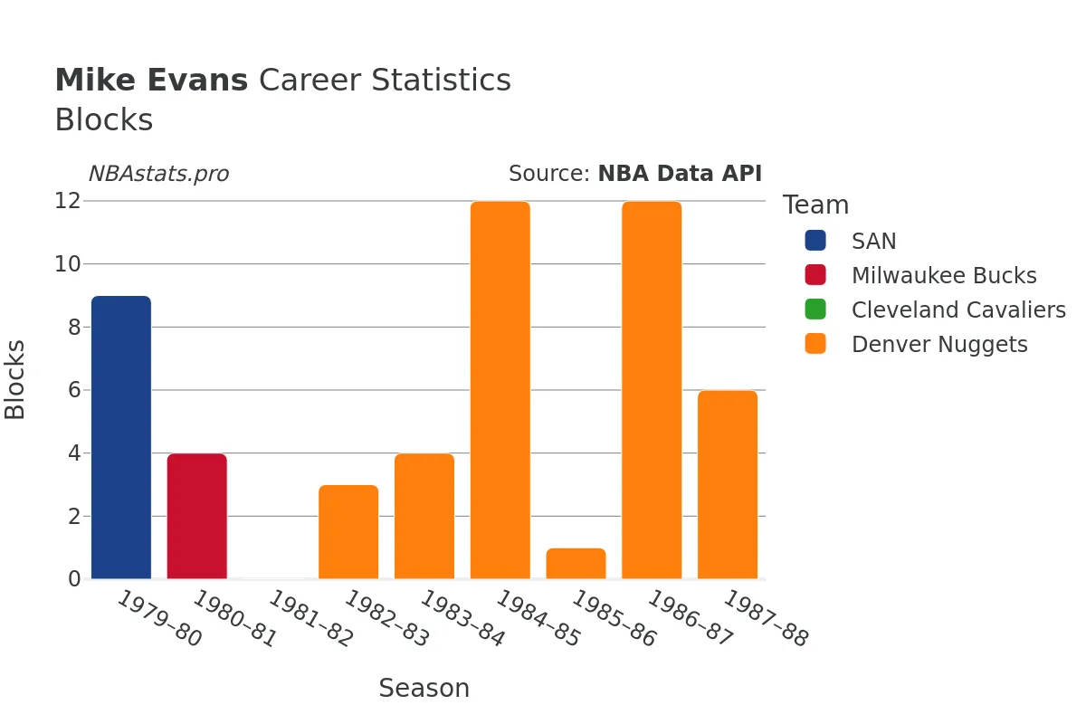 Mike Evans Blocks Career Chart