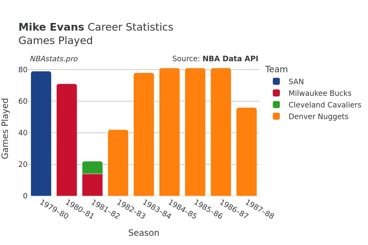 Mike Evans Games–Played Career Chart