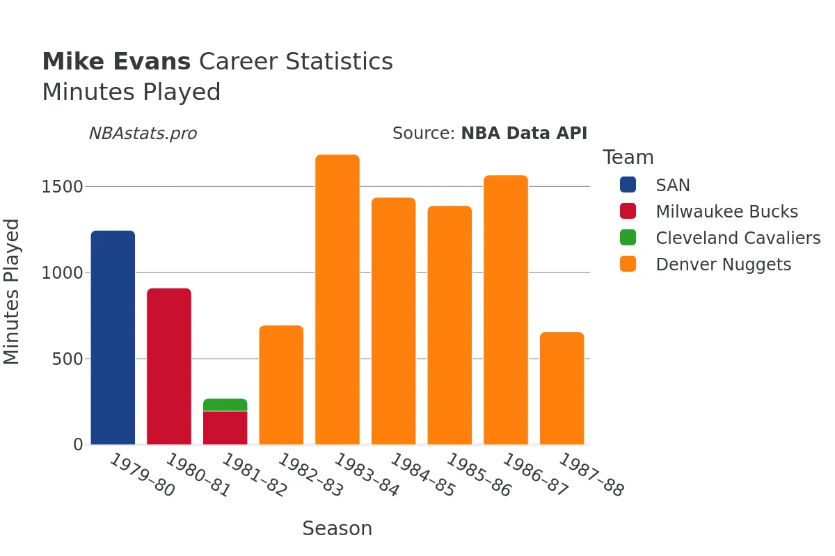 Mike Evans Minutes–Played Career Chart