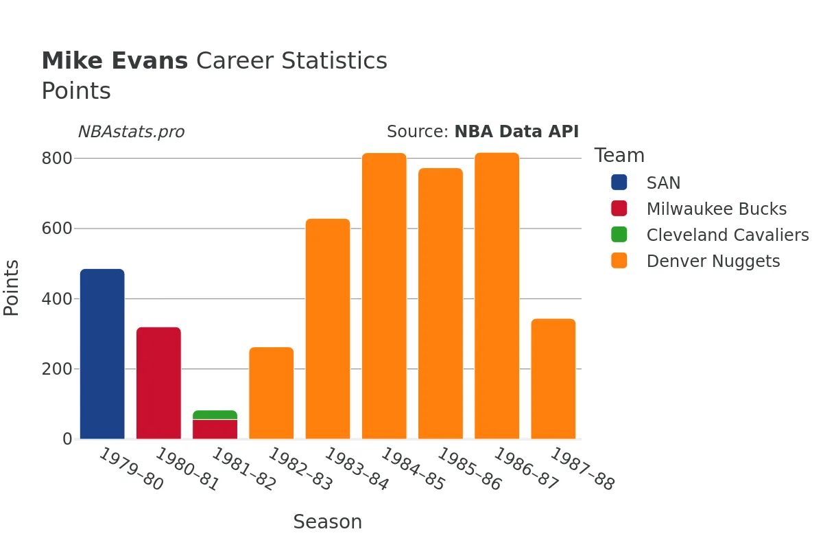 Mike Evans Points Career Chart