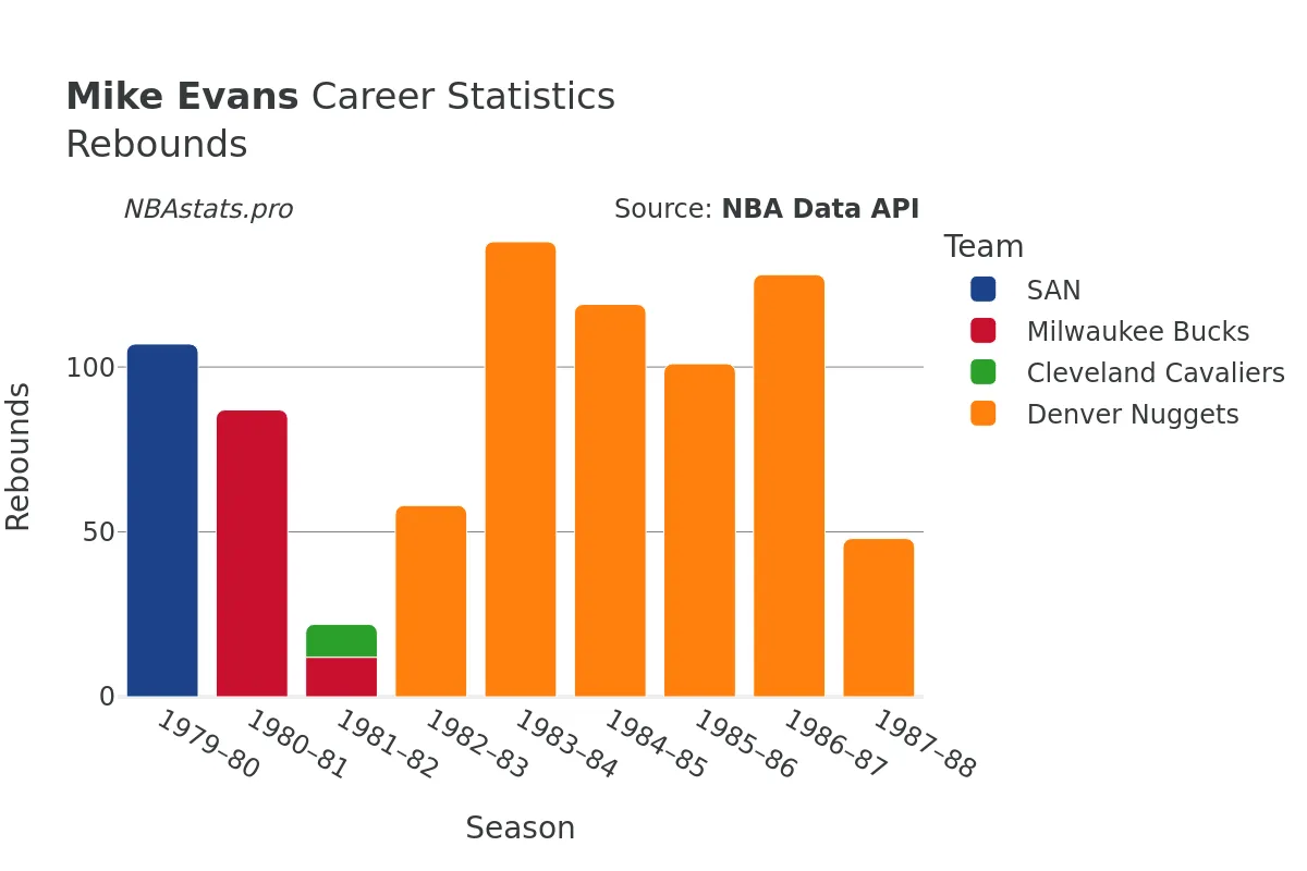 Mike Evans Rebounds Career Chart