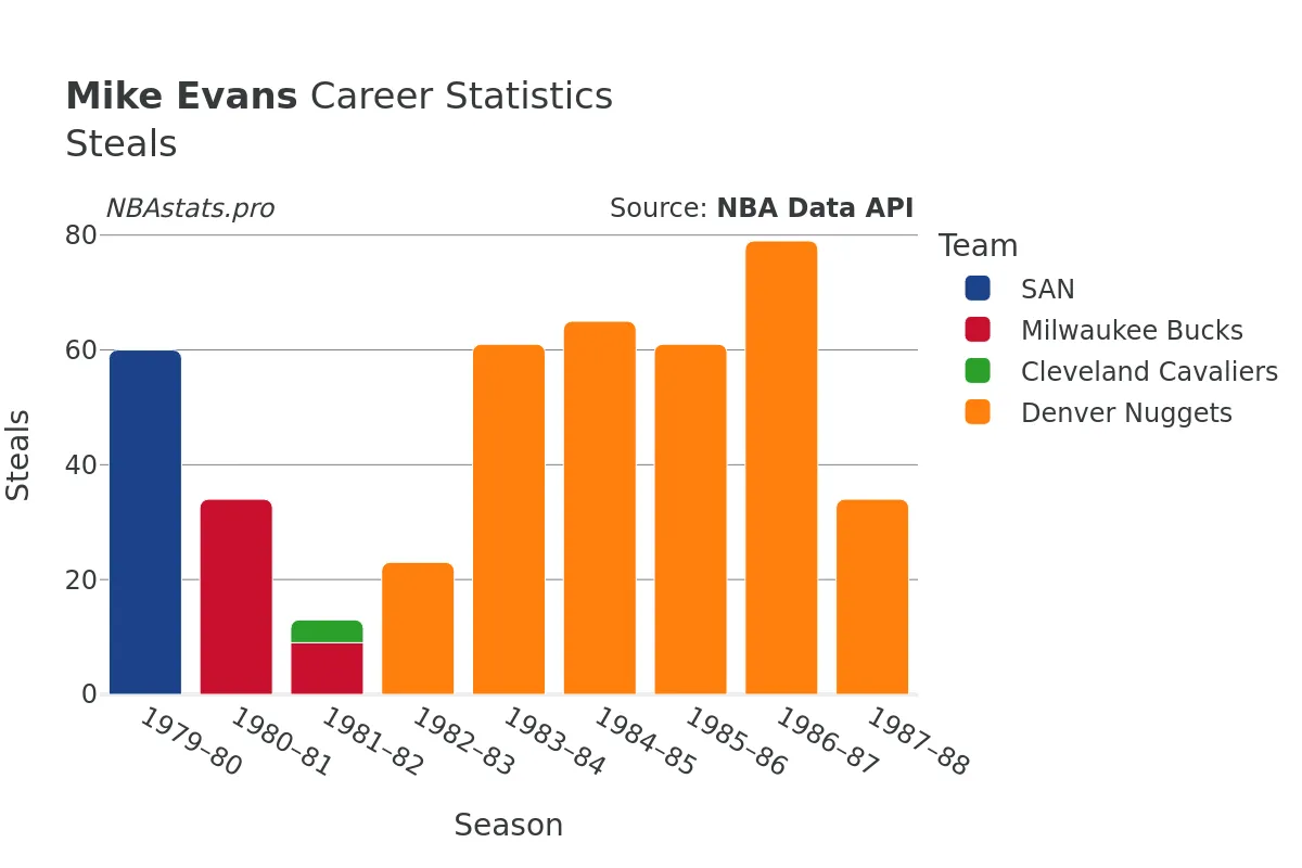 Mike Evans Steals Career Chart