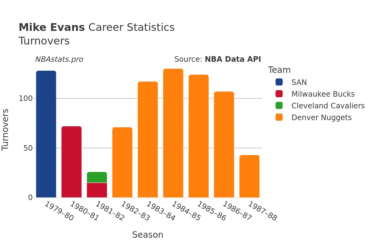 Mike Evans Turnovers Career Chart