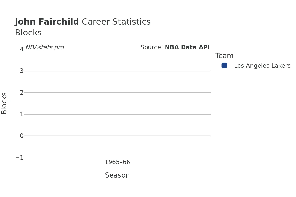 John Fairchild Blocks Career Chart