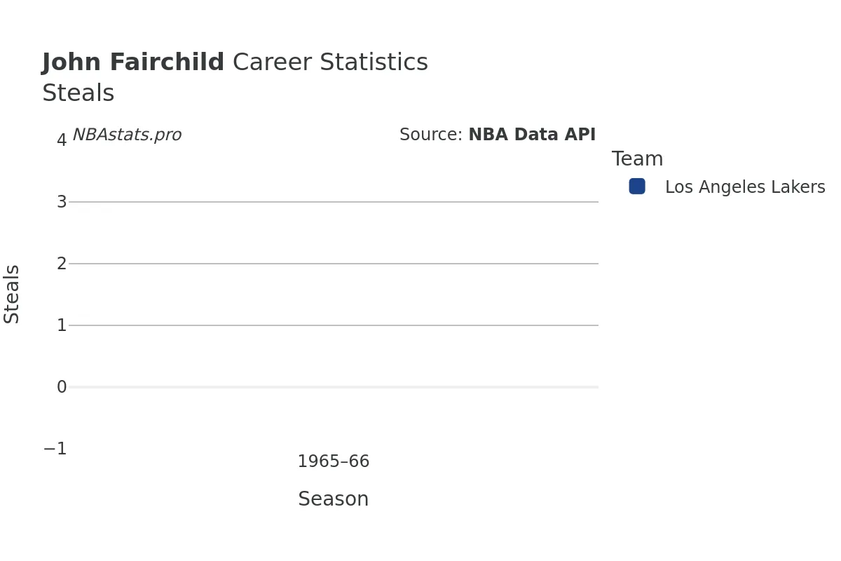 John Fairchild Steals Career Chart