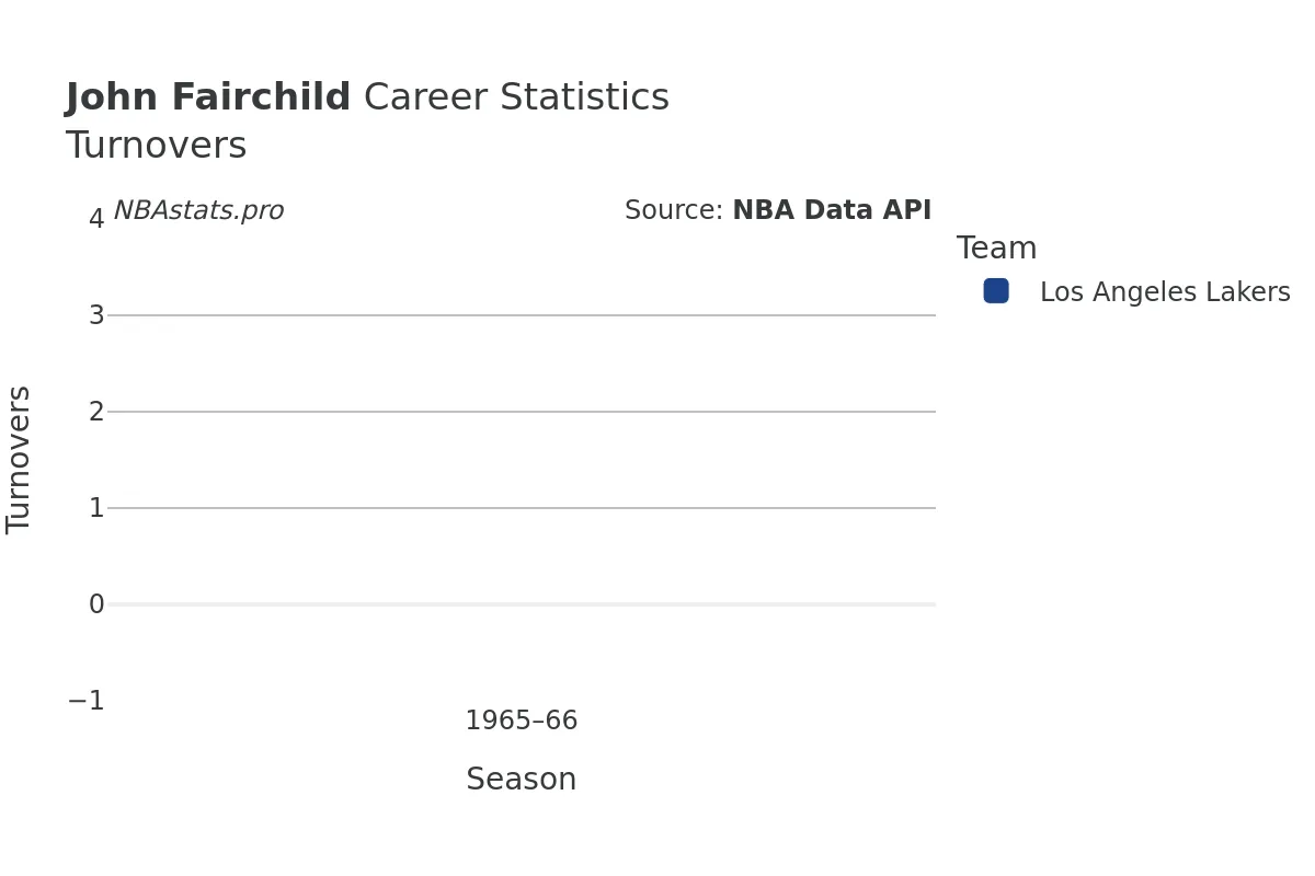 John Fairchild Turnovers Career Chart