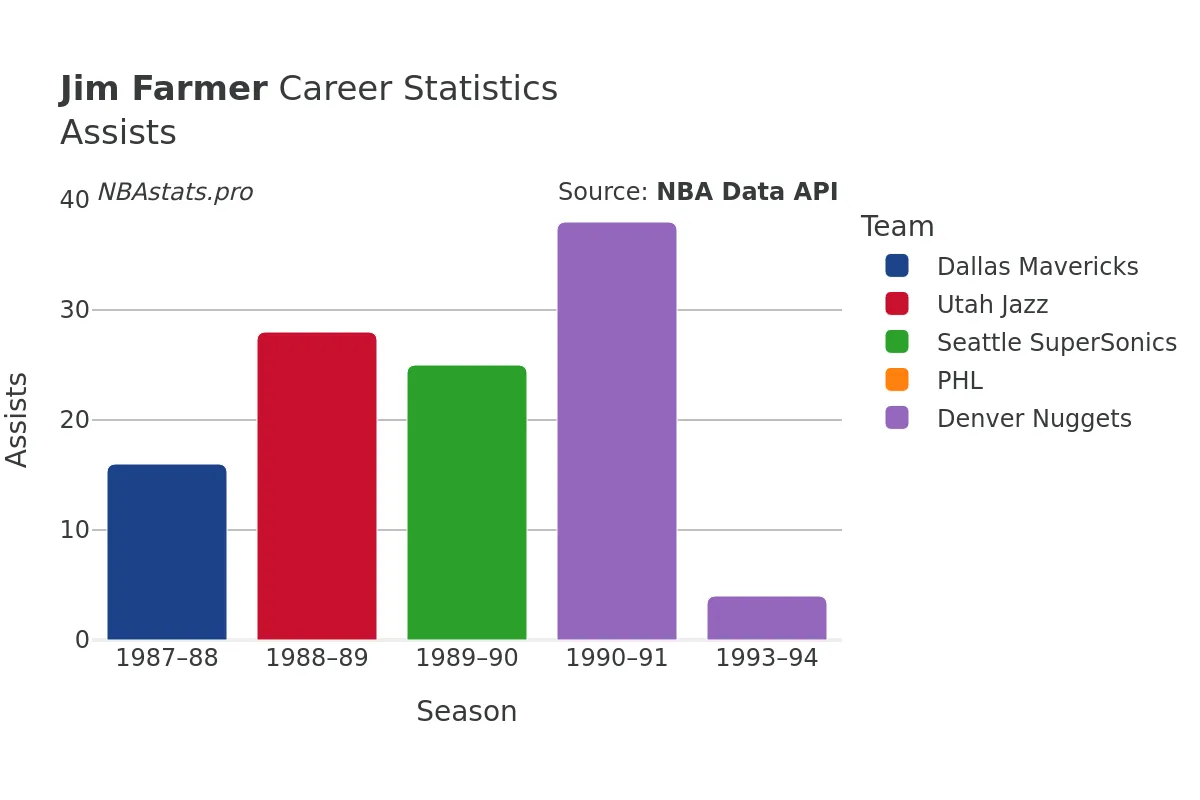 Jim Farmer Assists Career Chart Jim Farmer Assists Career Chart