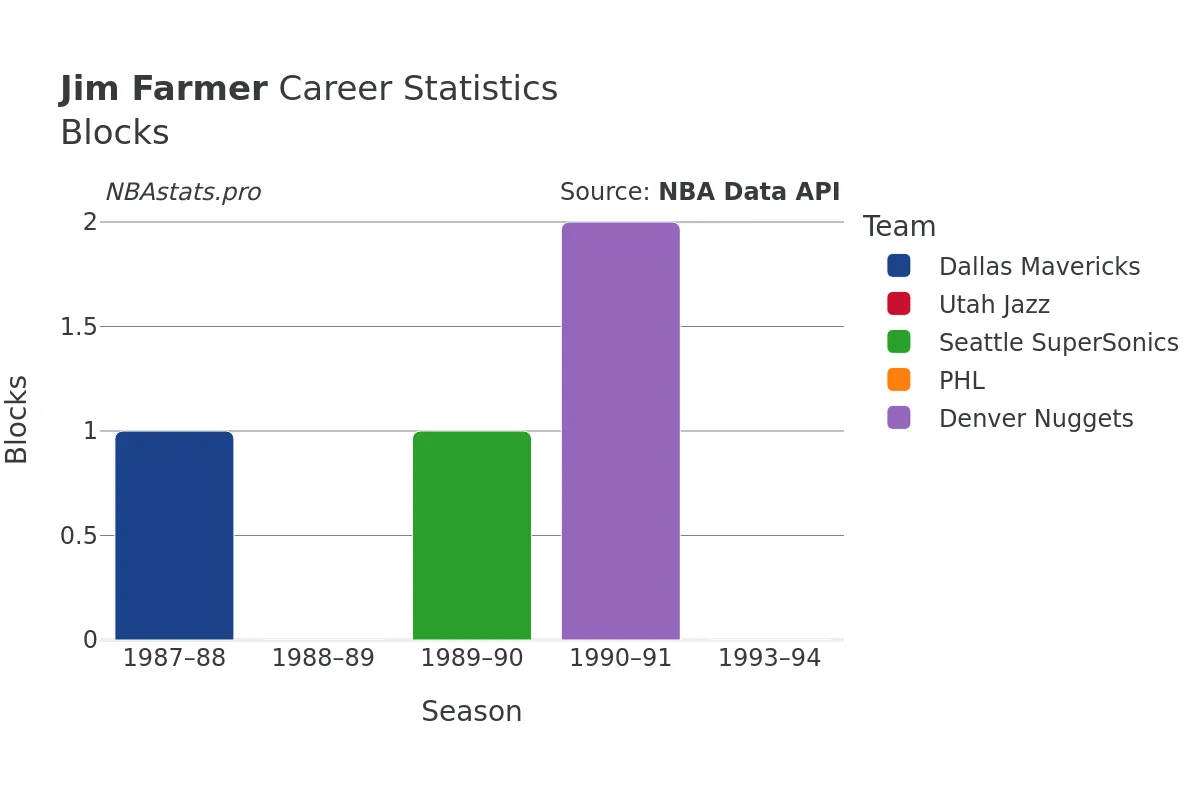 Jim Farmer Blocks career chart Jim Farmer Blocks Career Chart