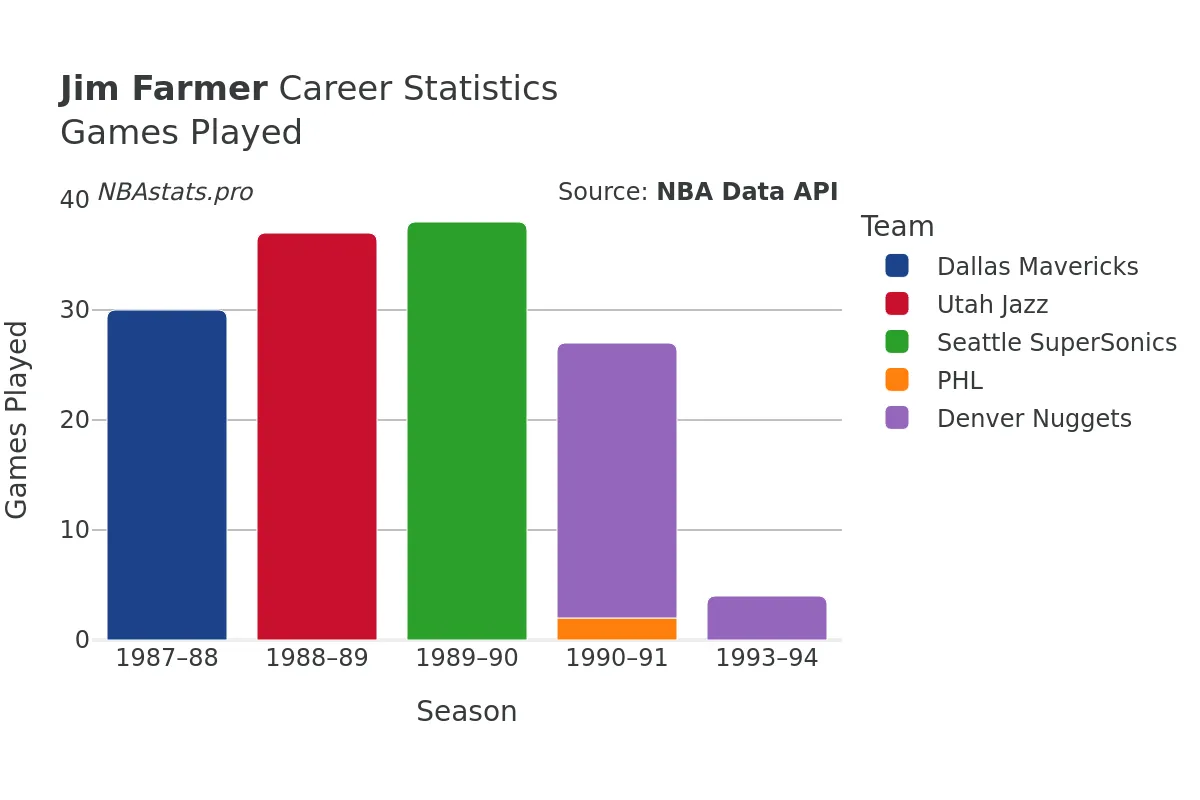 Jim Farmer Games–Played Career Chart Jim Farmer Games–Played Career Chart