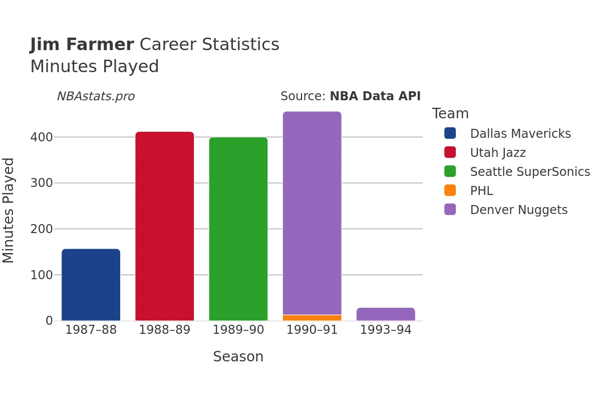 Jim Farmer Minutes–Played Career Chart Jim Farmer Minutes–Played Career Chart
