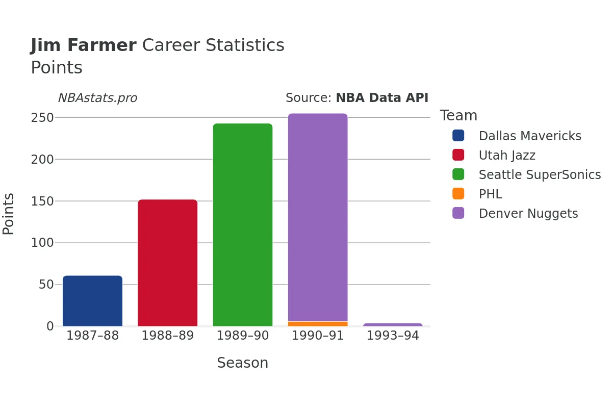 Jim Farmer Points Career Chart Jim Farmer Points Career Chart