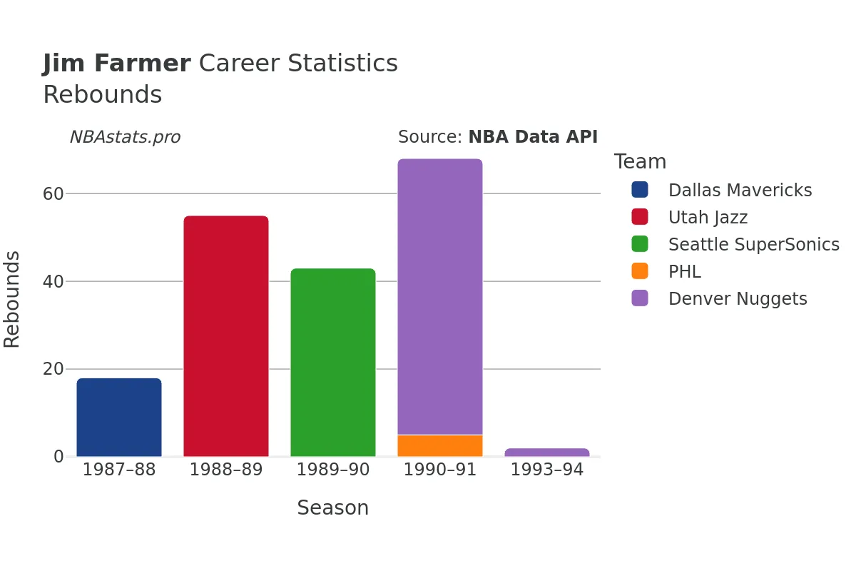 Jim Farmer Rebounds Career Chart Jim Farmer Rebounds Career Chart