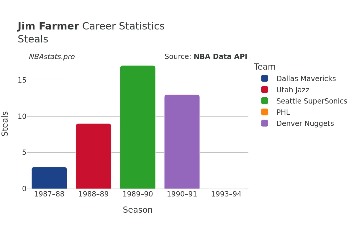 Jim Farmer Steals Career Chart Jim Farmer Steals Career Chart