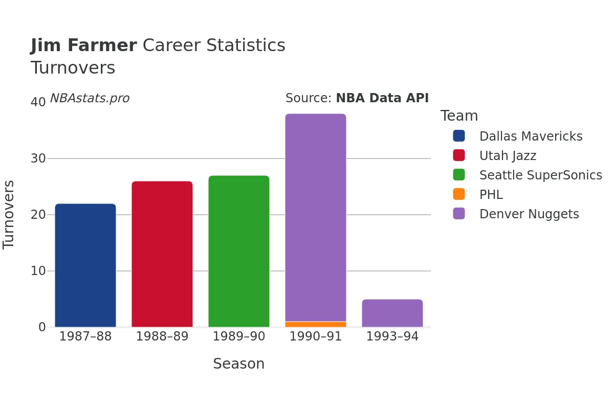 Jim Farmer Turnovers Career Chart Jim Farmer Turnovers Career Chart