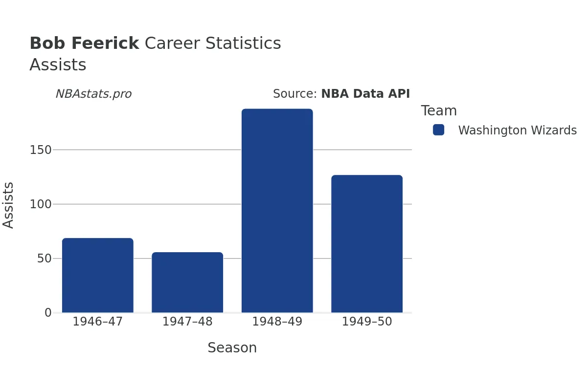 Bob Feerick Assists Career Chart