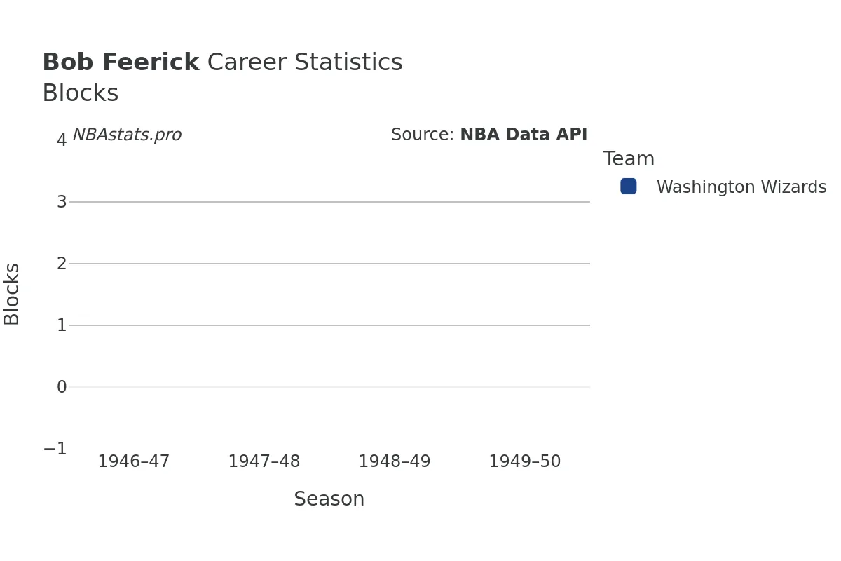 Bob Feerick Blocks Career Chart