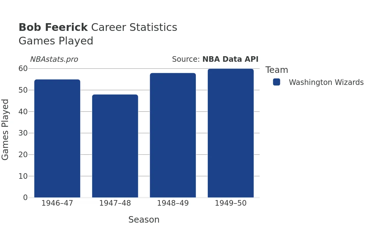 Bob Feerick Games–Played Career Chart