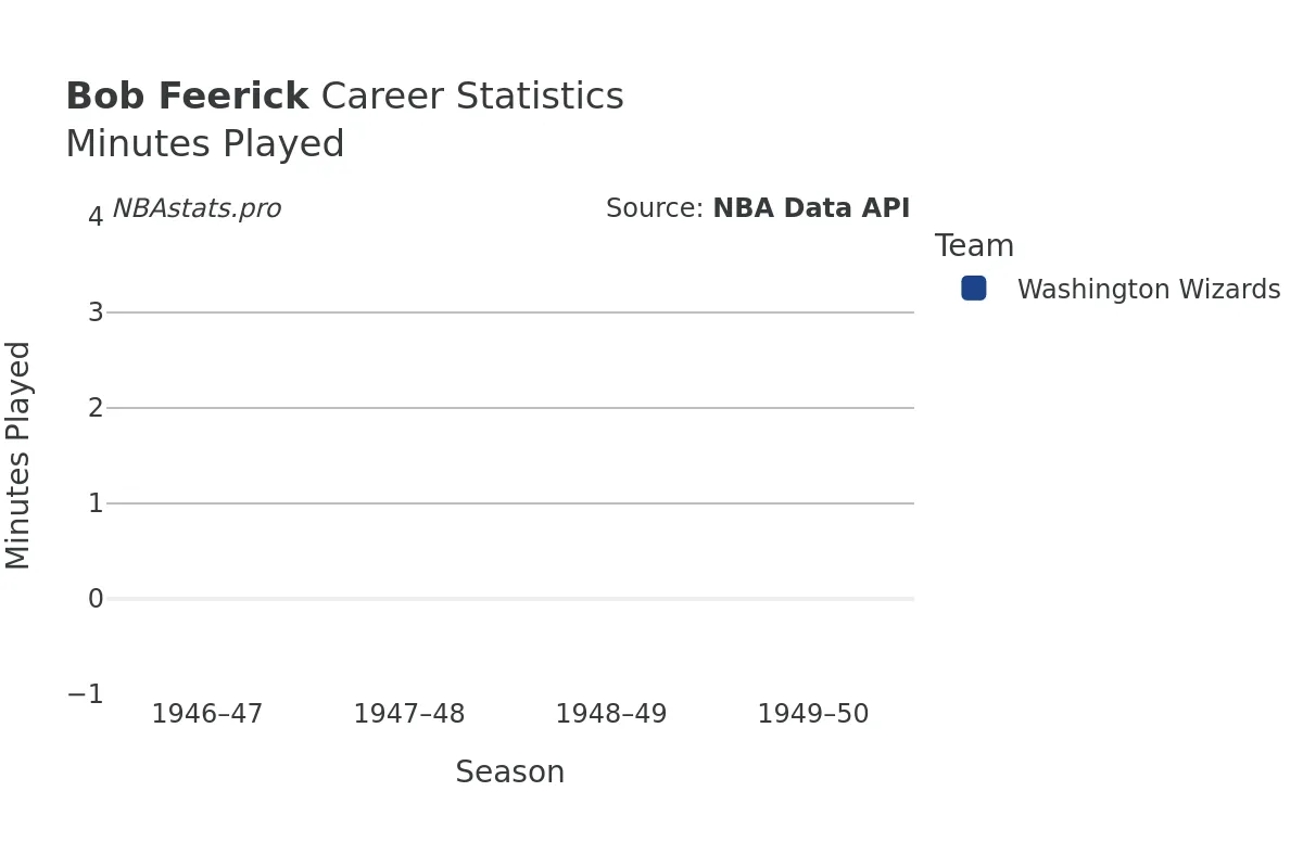 Bob Feerick Minutes–Played Career Chart