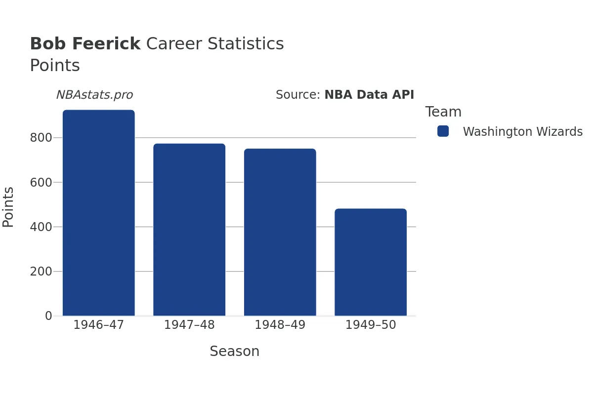 Bob Feerick Points Career Chart