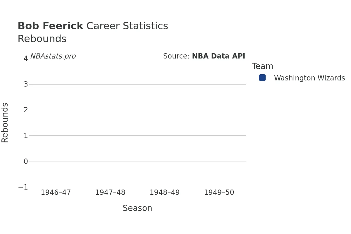 Bob Feerick Rebounds Career Chart