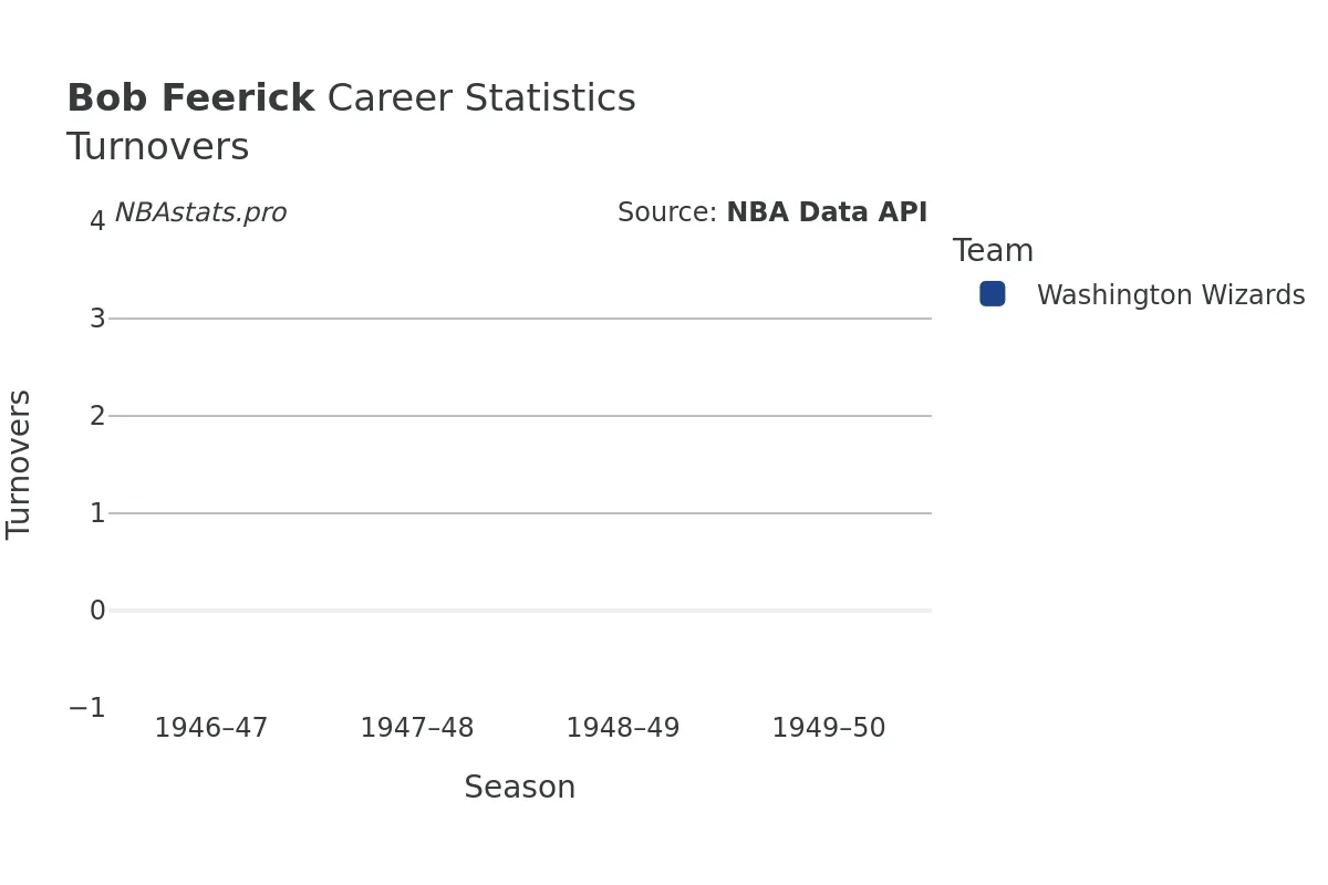 Bob Feerick Turnovers Career Chart