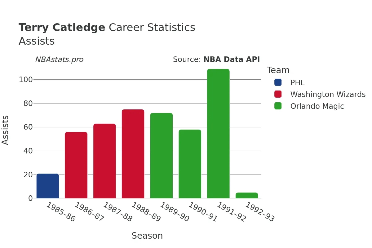 Terry Catledge Assists Career Chart