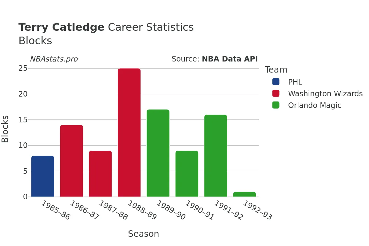 Terry Catledge Blocks Career Chart