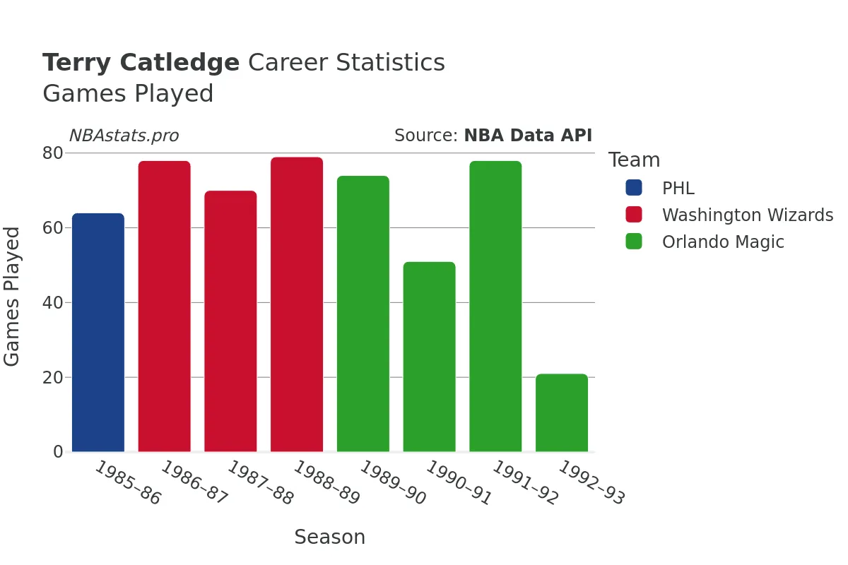 Terry Catledge Games–Played Career Chart