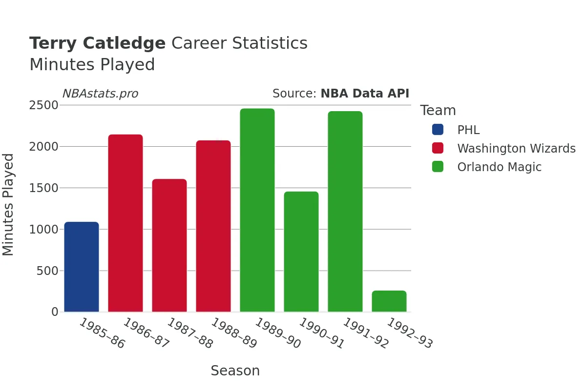 Terry Catledge Minutes–Played Career Chart