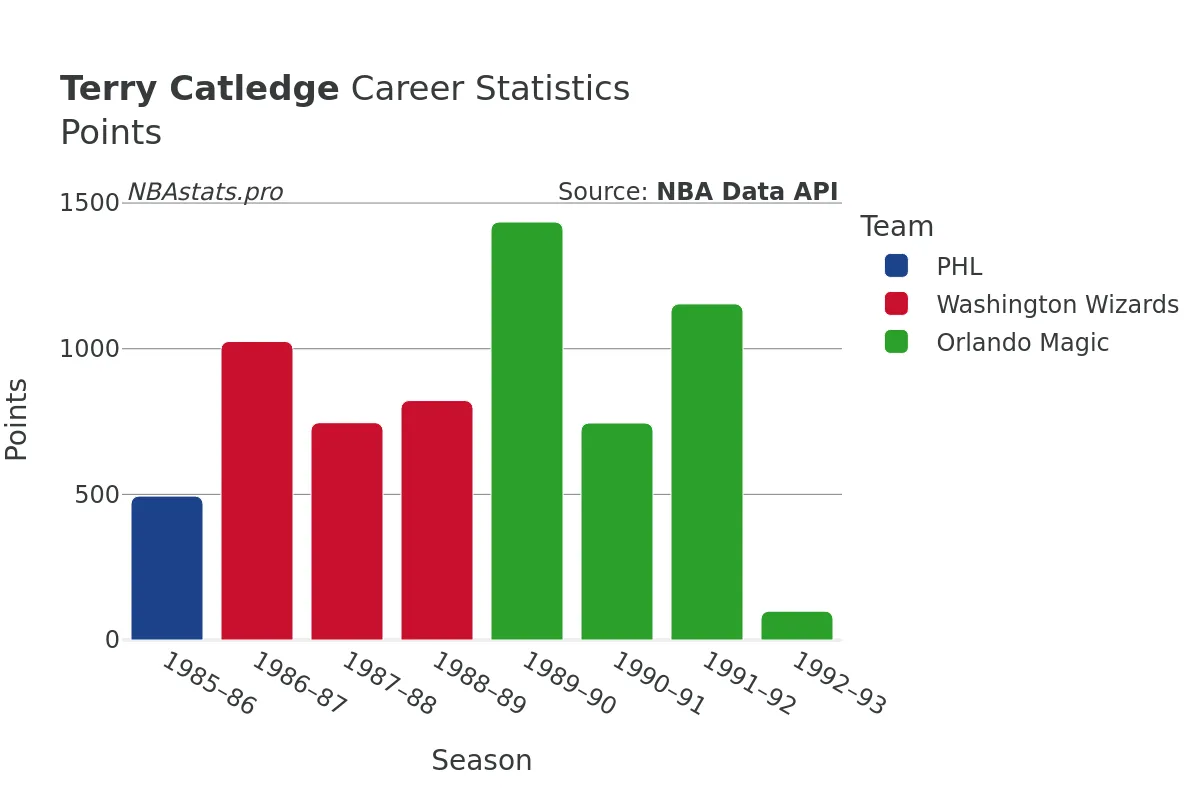 Terry Catledge Points Career Chart