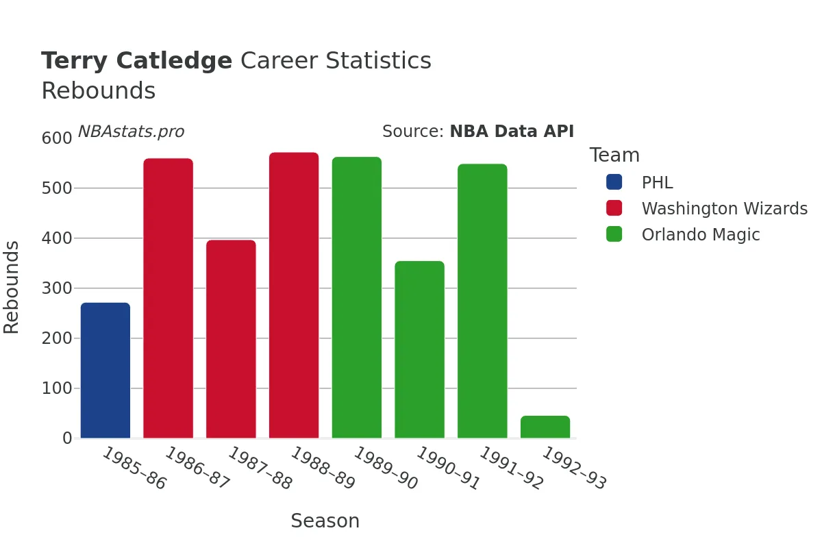 Terry Catledge Rebounds Career Chart