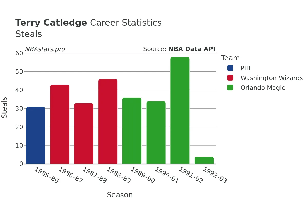 Terry Catledge Steals Career Chart