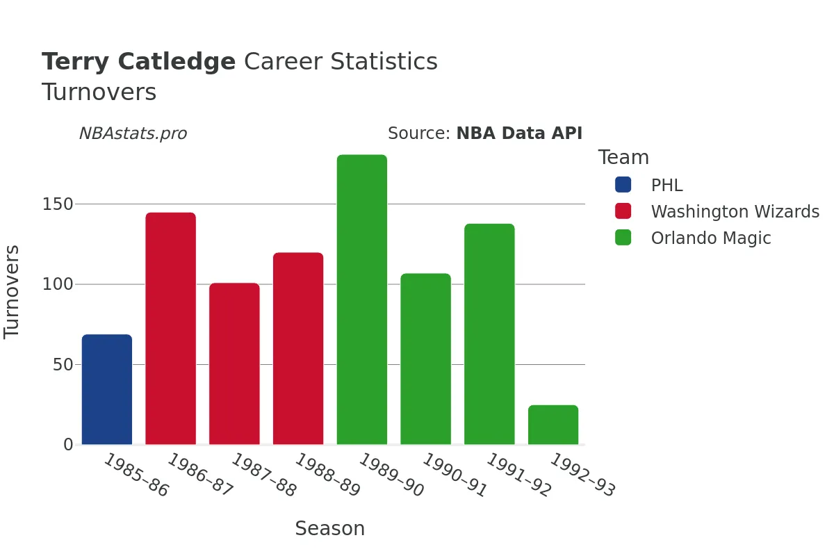 Terry Catledge Turnovers Career Chart