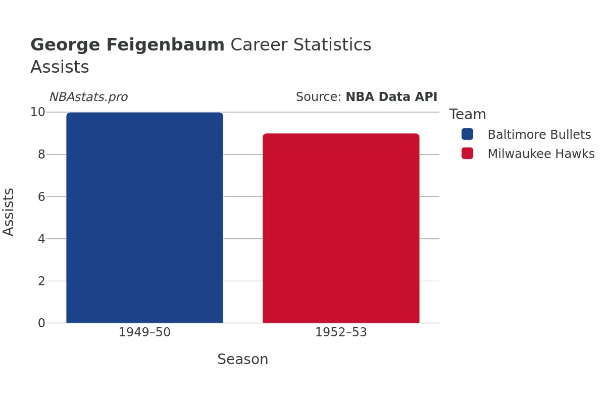 George Feigenbaum Assists Career Chart