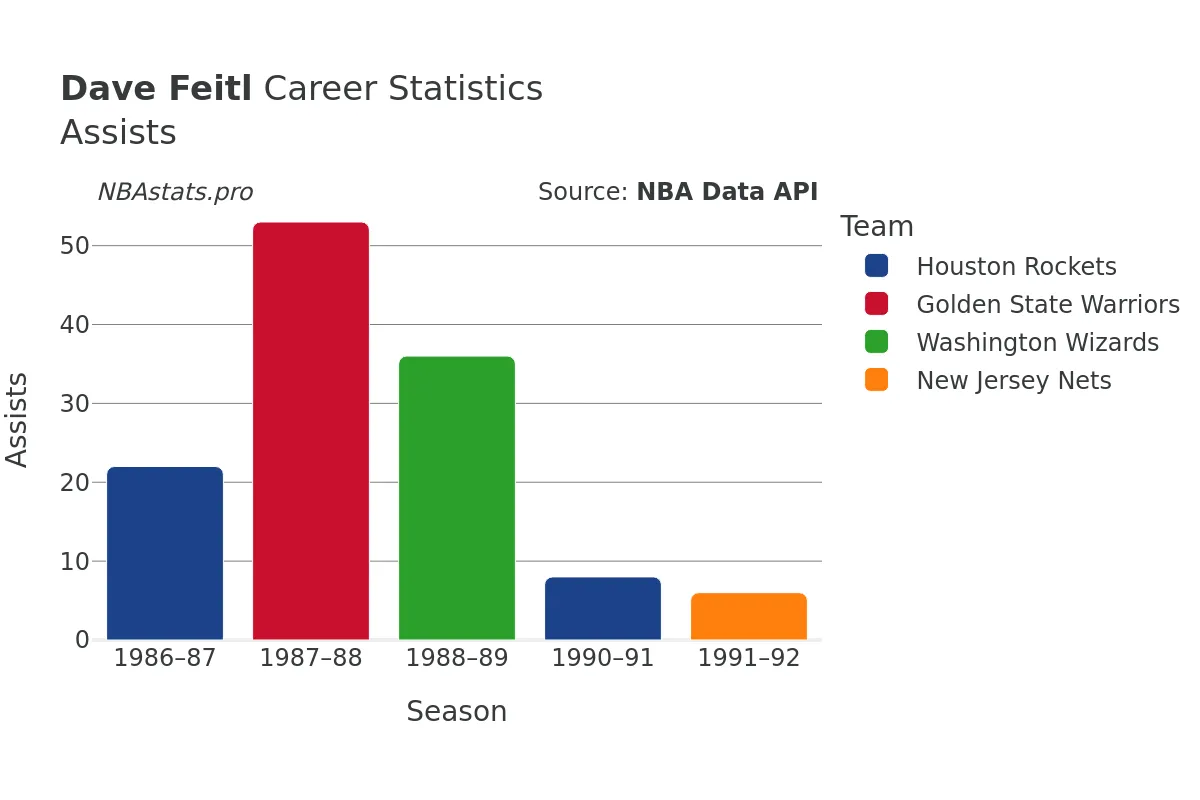 Dave Feitl Assists Career Chart