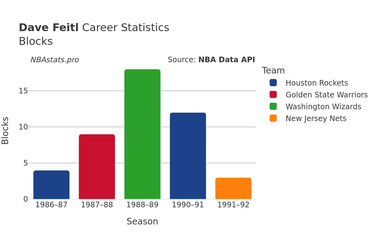 Dave Feitl Blocks Career Chart