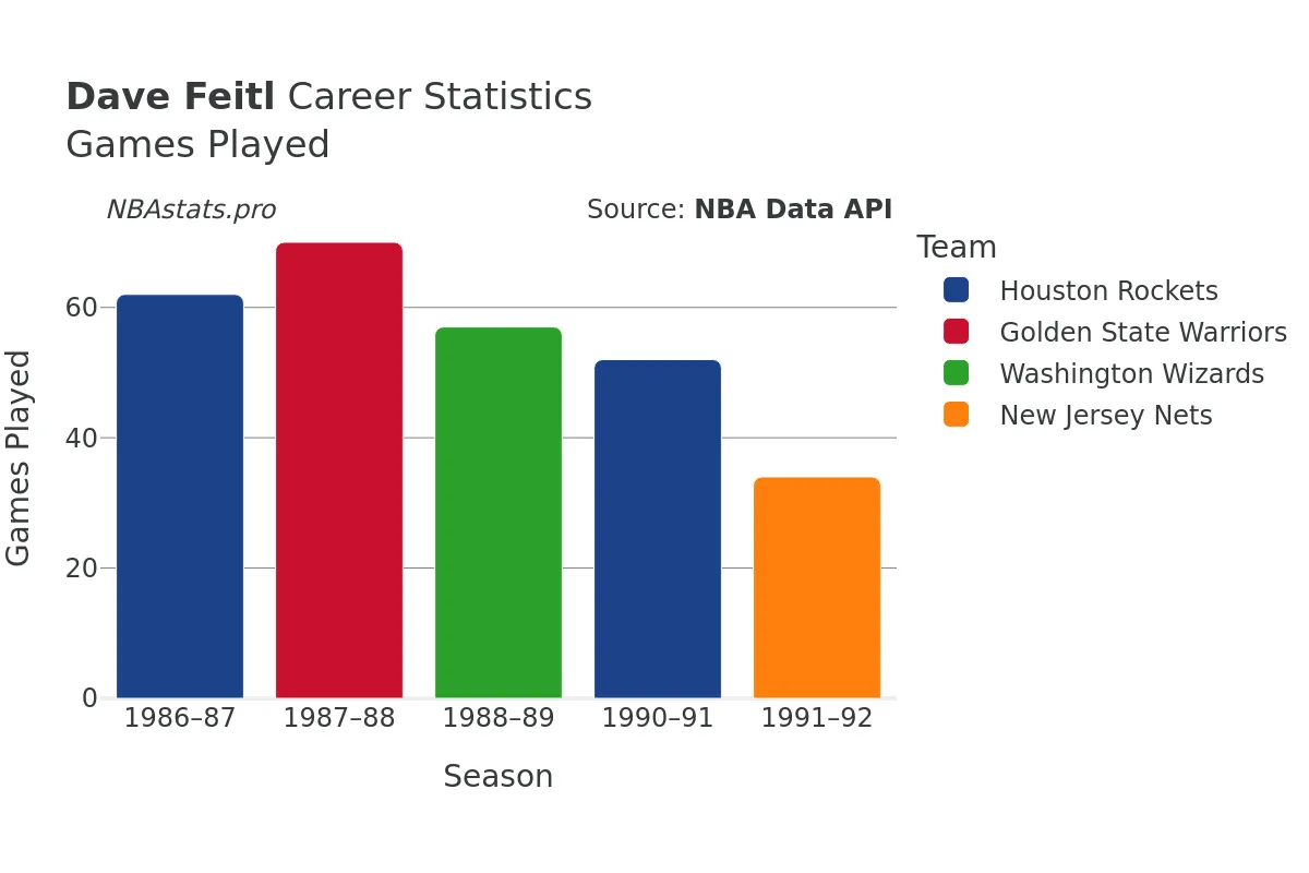 Dave Feitl Games–Played Career Chart