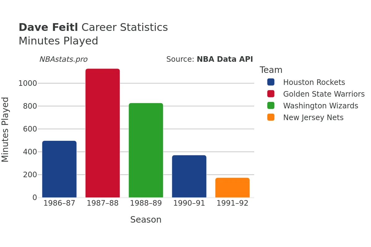 Dave Feitl Minutes–Played Career Chart