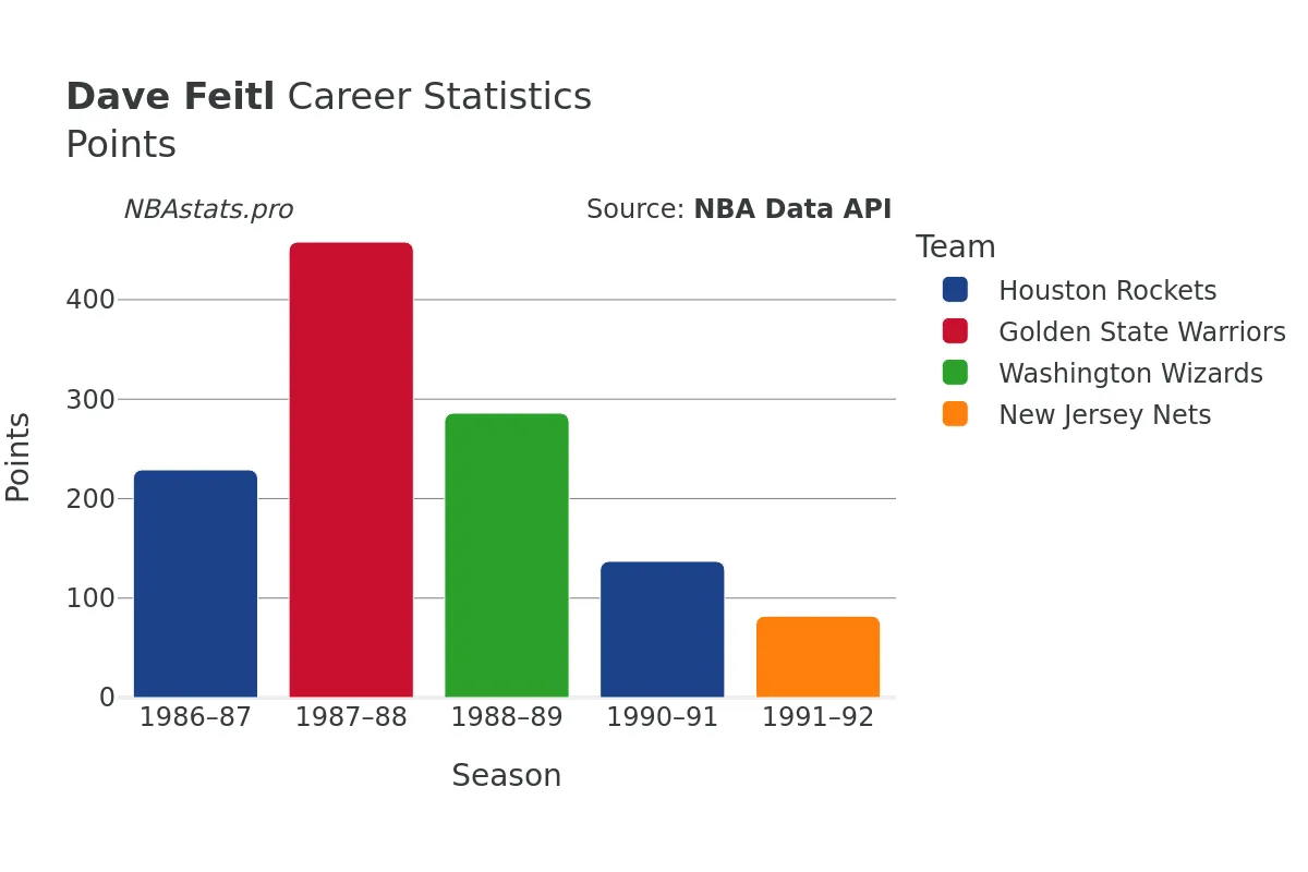 Dave Feitl Points Career Chart