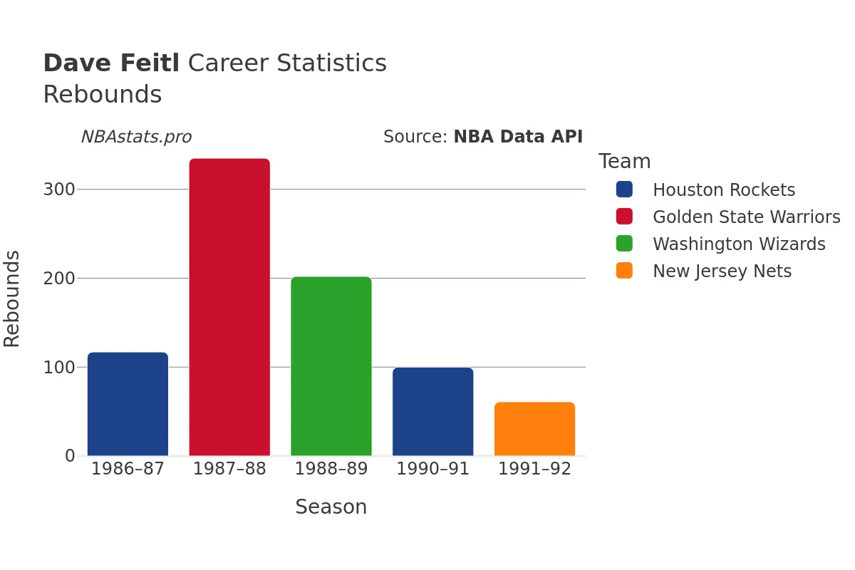 Dave Feitl Rebounds Career Chart