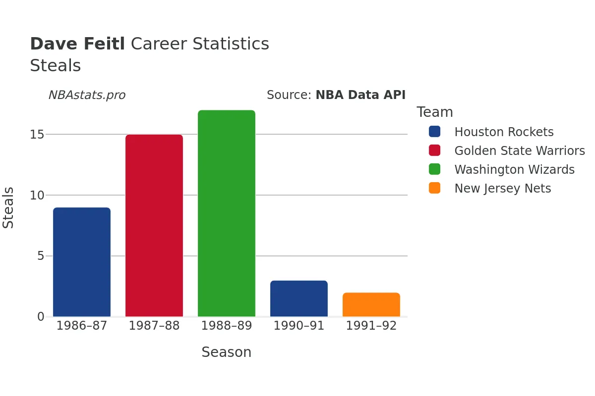 Dave Feitl Steals Career Chart